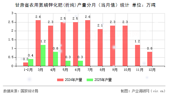 甘肅省農(nóng)用氮磷鉀化肥(折純)產(chǎn)量分月(當(dāng)月值)統(tǒng)計(jì) 甘肅省農(nóng)用氮磷鉀化肥(折純)產(chǎn)量分月(當(dāng)月值)統(tǒng)計(jì)