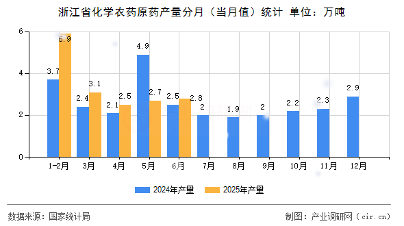 浙江省化學農(nóng)藥原藥產(chǎn)量分月(當月值)統(tǒng)計 浙江省化學農(nóng)藥原藥產(chǎn)量分月(當月值)統(tǒng)計