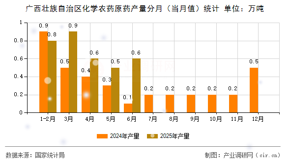 廣西壯族自治區(qū)化學(xué)農(nóng)藥原藥產(chǎn)量分月(當(dāng)月值)統(tǒng)計 廣西壯族自治區(qū)化學(xué)農(nóng)藥原藥產(chǎn)量分月(當(dāng)月值)統(tǒng)計