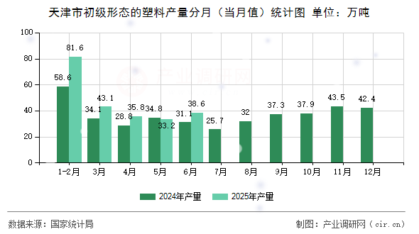 天津市初級形態(tài)的塑料產量分月（當月值）統計圖
