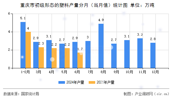 重慶市初級形態(tài)的塑料產(chǎn)量分月（當月值）統(tǒng)計圖
