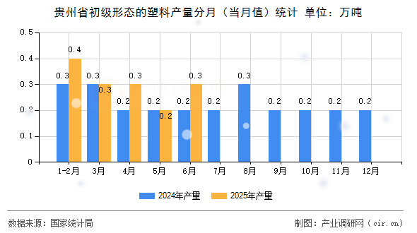 貴州省初級形態(tài)的塑料產(chǎn)量分月（當月值）統(tǒng)計