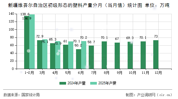 新疆維吾爾自治區(qū)初級(jí)形態(tài)的塑料產(chǎn)量分月（當(dāng)月值）統(tǒng)計(jì)圖