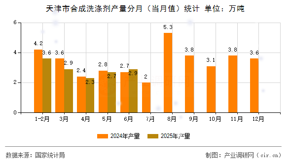 天津市合成洗滌劑產量分月（當月值）統計