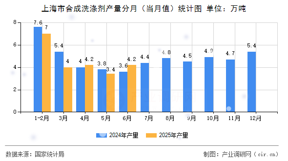 上海市合成洗滌劑產量分月(當月值)統(tǒng)計圖 上海市合成洗滌劑產量分月(當月值)統(tǒng)計圖