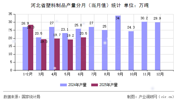 河北省塑料制品產量分月(當月值)統(tǒng)計 河北省塑料制品產量分月(當月值)統(tǒng)計