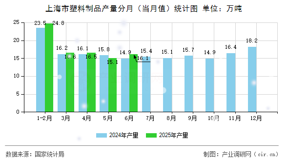 上海市塑料制品產(chǎn)量分月(當(dāng)月值)統(tǒng)計(jì)圖 上海市塑料制品產(chǎn)量分月(當(dāng)月值)統(tǒng)計(jì)圖