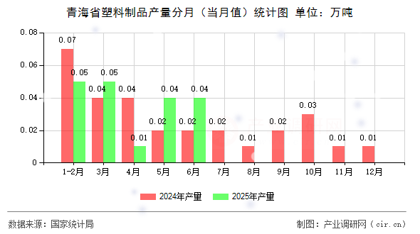青海省塑料制品產(chǎn)量分月（當月值）統(tǒng)計圖