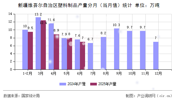 新疆維吾爾自治區(qū)塑料制品產量分月（當月值）統(tǒng)計