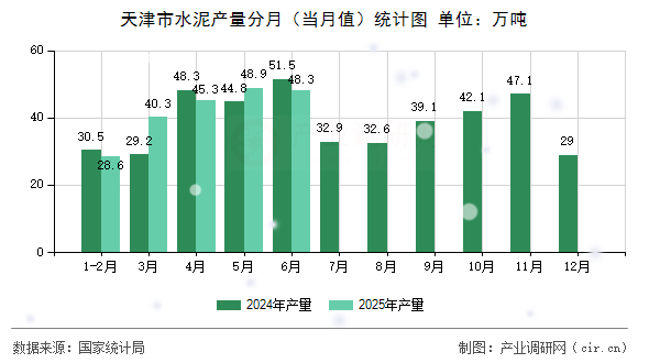 天津市水泥產量分月（當月值）統(tǒng)計圖