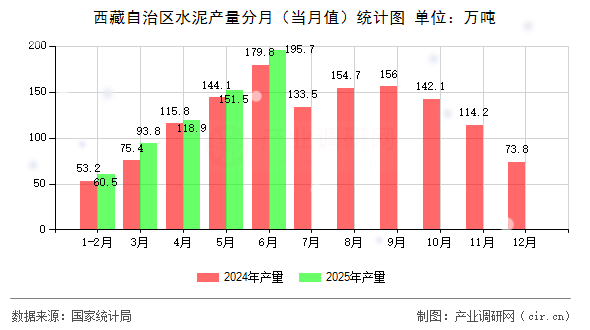 西藏自治區(qū)水泥產(chǎn)量分月（當(dāng)月值）統(tǒng)計(jì)圖