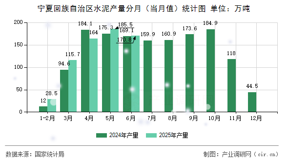 寧夏回族自治區(qū)水泥產(chǎn)量分月（當(dāng)月值）統(tǒng)計圖