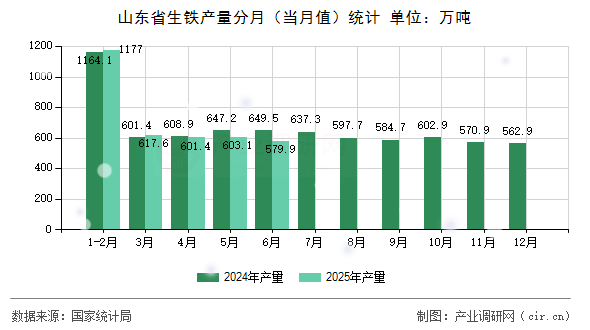 山東省生鐵產(chǎn)量分月(當月值)統(tǒng)計 山東省生鐵產(chǎn)量分月(當月值)統(tǒng)計
