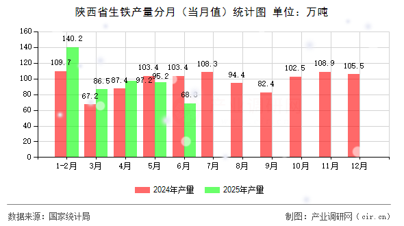 陜西省生鐵產量分月(當月值)統計圖 陜西省生鐵產量分月(當月值)統計圖