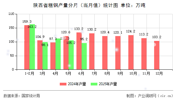 陜西省粗鋼產(chǎn)量分月（當(dāng)月值）統(tǒng)計圖