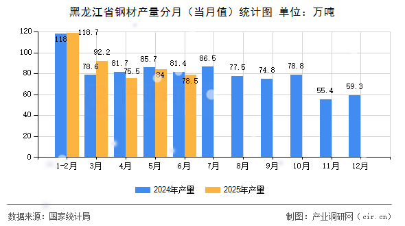 黑龍江省鋼材產量分月(當月值)統計圖 黑龍江省鋼材產量分月(當月值)統計圖