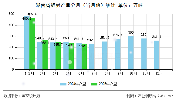 湖南省鋼材產量分月（當月值）統(tǒng)計