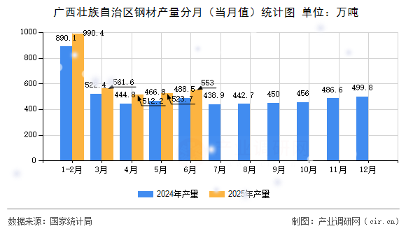 廣西壯族自治區(qū)鋼材產(chǎn)量分月（當月值）統(tǒng)計圖