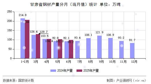 甘肅省鋼材產(chǎn)量分月（當(dāng)月值）統(tǒng)計