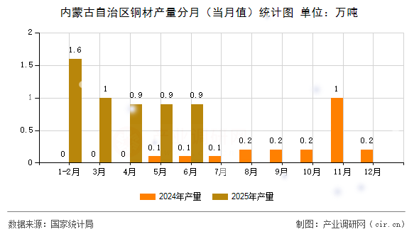 內(nèi)蒙古自治區(qū)銅材產(chǎn)量分月（當(dāng)月值）統(tǒng)計(jì)圖
