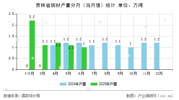 吉林省銅材產(chǎn)量分月（當(dāng)月值）統(tǒng)計(jì)