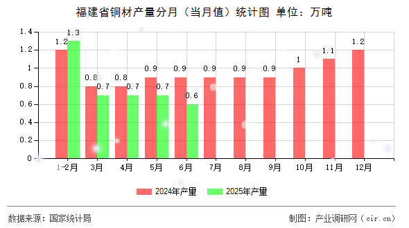 福建省銅材產(chǎn)量分月（當月值）統(tǒng)計圖