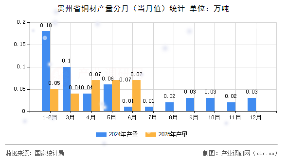 貴州省銅材產(chǎn)量分月(當月值)統(tǒng)計 貴州省銅材產(chǎn)量分月(當月值)統(tǒng)計