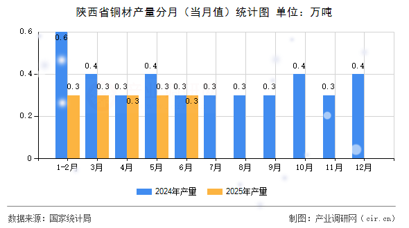 陜西省銅材產(chǎn)量分月（當(dāng)月值）統(tǒng)計(jì)圖