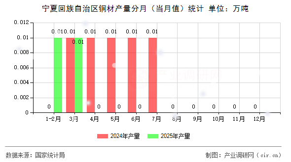 寧夏回族自治區(qū)銅材產(chǎn)量分月（當(dāng)月值）統(tǒng)計(jì)