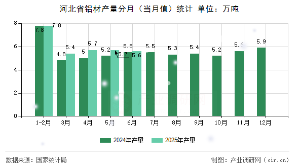 河北省鋁材產(chǎn)量分月（當(dāng)月值）統(tǒng)計