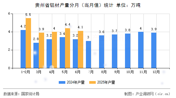貴州省鋁材產(chǎn)量分月（當(dāng)月值）統(tǒng)計(jì)