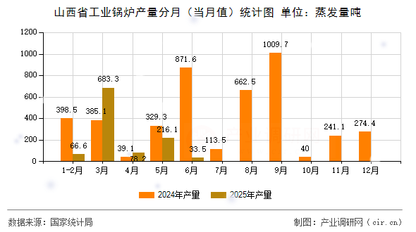 山西省工業(yè)鍋爐產(chǎn)量分月（當(dāng)月值）統(tǒng)計(jì)圖