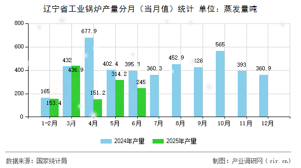 遼寧省工業(yè)鍋爐產(chǎn)量分月(當(dāng)月值)統(tǒng)計(jì) 遼寧省工業(yè)鍋爐產(chǎn)量分月(當(dāng)月值)統(tǒng)計(jì)