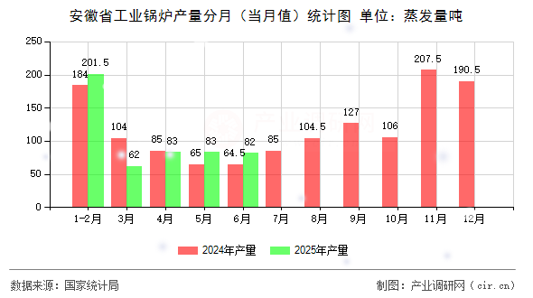 安徽省工業(yè)鍋爐產量分月(當月值)統(tǒng)計圖 安徽省工業(yè)鍋爐產量分月(當月值)統(tǒng)計圖