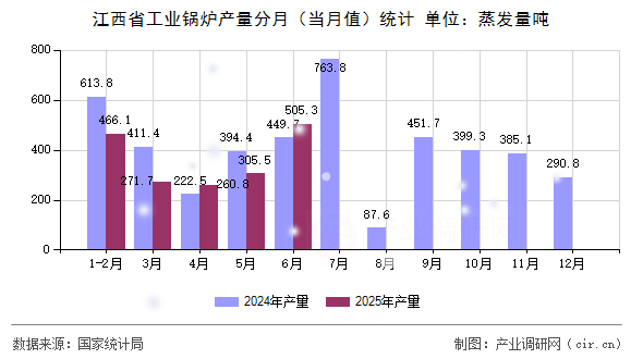 江西省工業(yè)鍋爐產(chǎn)量分月（當(dāng)月值）統(tǒng)計