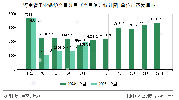 河南省工業(yè)鍋爐產(chǎn)量分月（當(dāng)月值）統(tǒng)計圖