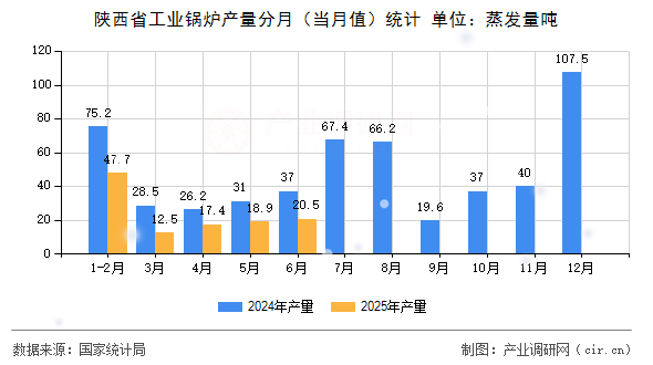 陜西省工業(yè)鍋爐產(chǎn)量分月(當(dāng)月值)統(tǒng)計 陜西省工業(yè)鍋爐產(chǎn)量分月(當(dāng)月值)統(tǒng)計