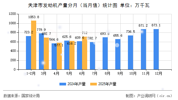 天津市發(fā)動機產(chǎn)量分月(當月值)統(tǒng)計圖 天津市發(fā)動機產(chǎn)量分月(當月值)統(tǒng)計圖