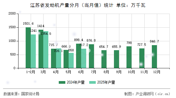 江蘇省發(fā)動機產量分月(當月值)統(tǒng)計 江蘇省發(fā)動機產量分月(當月值)統(tǒng)計