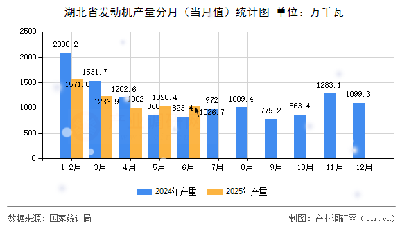 湖北省發(fā)動(dòng)機(jī)產(chǎn)量分月（當(dāng)月值）統(tǒng)計(jì)圖