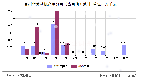 貴州省發(fā)動機產(chǎn)量分月（當(dāng)月值）統(tǒng)計