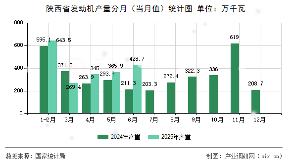 陜西省發(fā)動(dòng)機(jī)產(chǎn)量分月（當(dāng)月值）統(tǒng)計(jì)圖