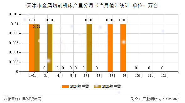 天津市金屬切削機(jī)床產(chǎn)量分月（當(dāng)月值）統(tǒng)計