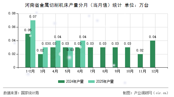 河南省金屬切削機(jī)床產(chǎn)量分月（當(dāng)月值）統(tǒng)計(jì)