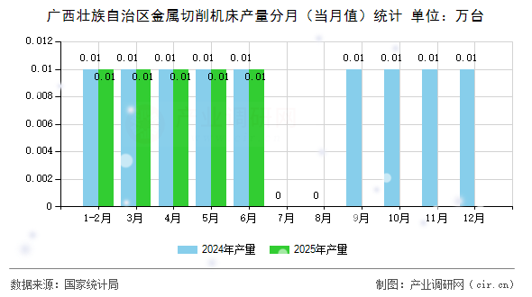 廣西壯族自治區(qū)金屬切削機床產(chǎn)量分月（當(dāng)月值）統(tǒng)計
