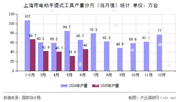上海市電動(dòng)手提式工具產(chǎn)量分月（當(dāng)月值）統(tǒng)計(jì)