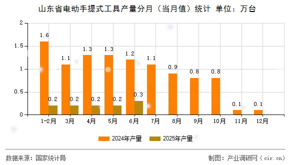 山東省電動(dòng)手提式工具產(chǎn)量分月（當(dāng)月值）統(tǒng)計(jì)