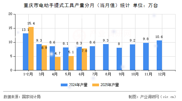 重慶市電動手提式工具產量分月（當月值）統(tǒng)計