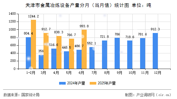天津市金屬冶煉設(shè)備產(chǎn)量分月（當(dāng)月值）統(tǒng)計(jì)圖
