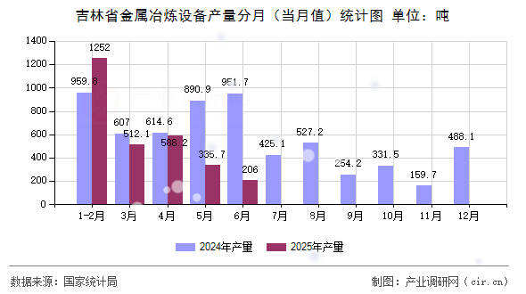 吉林省金屬冶煉設備產量分月（當月值）統(tǒng)計圖